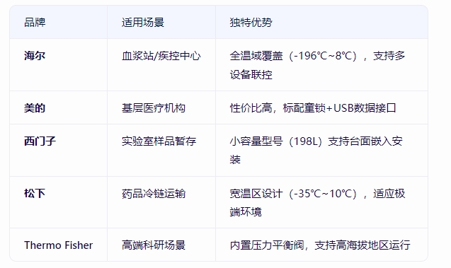 零下25°C医用低温箱如何选？5大品牌性能对比与避坑指南