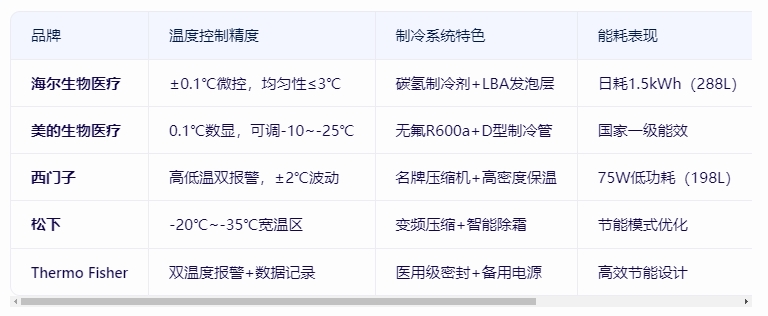 零下25°C医用低温箱如何选？5大品牌性能对比与避坑指南