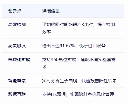 BC60微生物培养检测仪：精准医疗的“培养加速器”